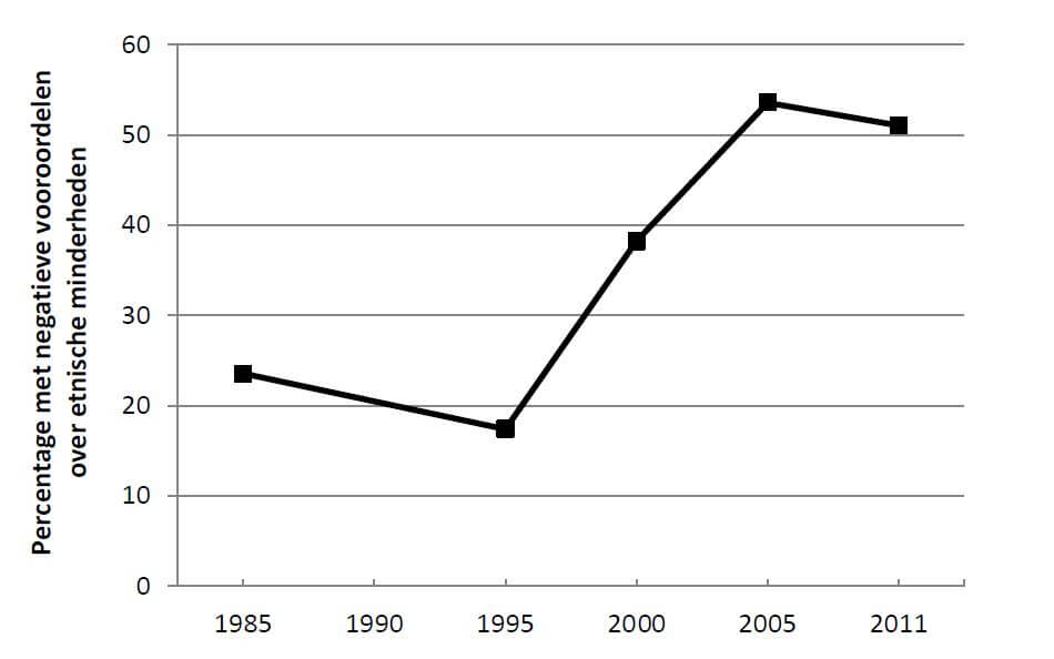 Het percentage Nederlanders dat instemt met één of meerdere negatieve vooroordelen over etni-sche minderheden tussen 1985 en 2011