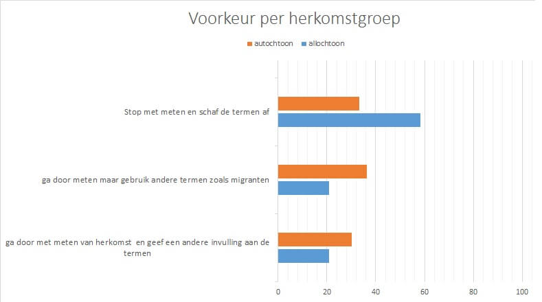 Voorkeur per herkomstgroep