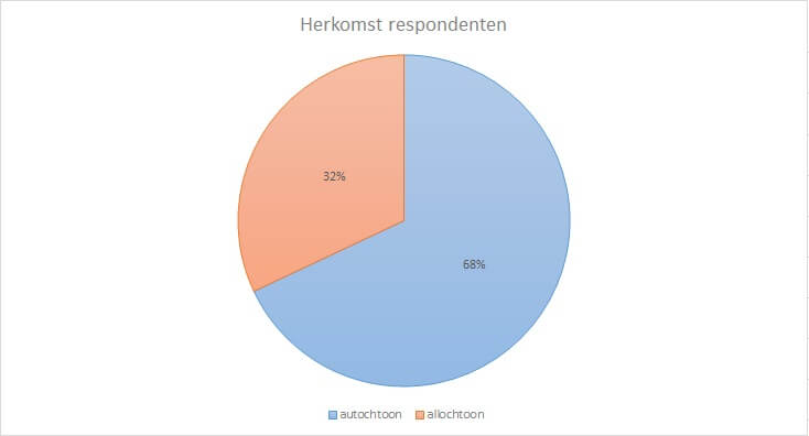 herkomst_respondenten