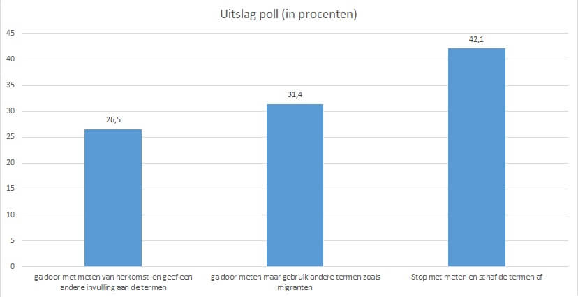 Uitslag poll in procenten
