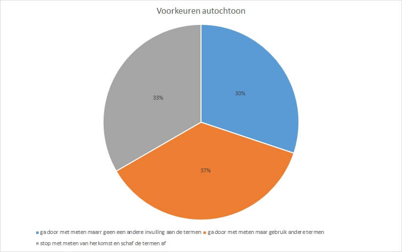 Voorkeuren autochtoon