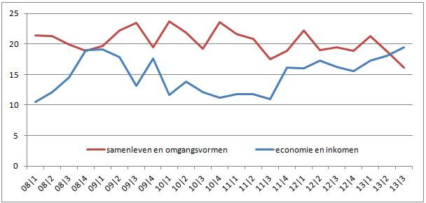 Samenleven en economie als grootste problemen in Nederland