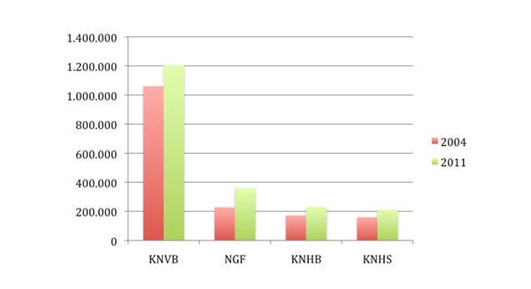 Figuur 1 – Sportbonden met grootste absolute ledenstijging in de periode 2004-2011
