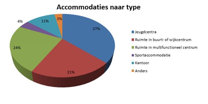 Diagram accomodaties naar type